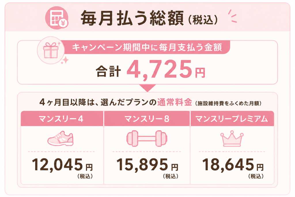 ピラティスKの毎月払う総額