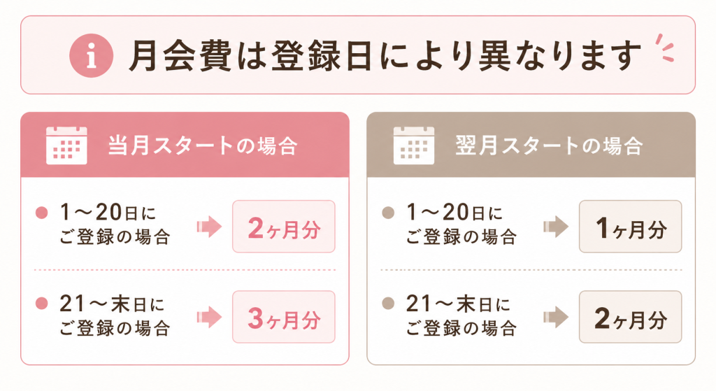 ピラティスKの入会時に必要な月会費